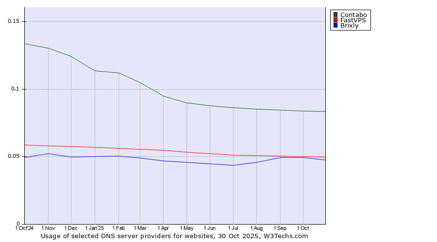 Historical trends in the usage of Contabo vs. FastVPS vs. Brixly