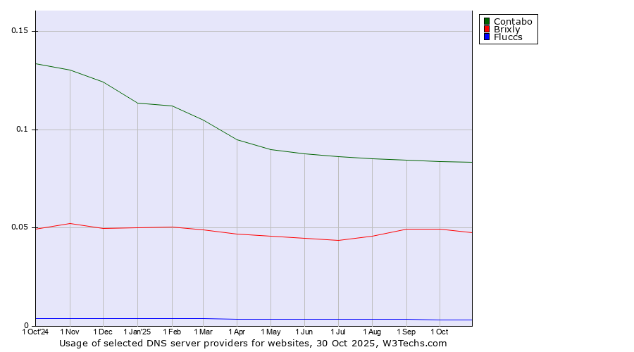 Historical trends in the usage of Contabo vs. Brixly vs. Fluccs
