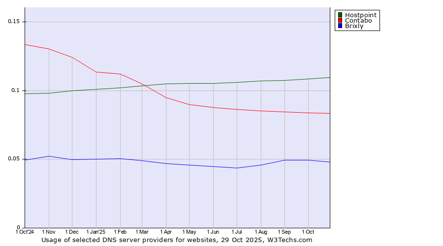 Historical trends in the usage of Hostpoint vs. Contabo vs. Brixly
