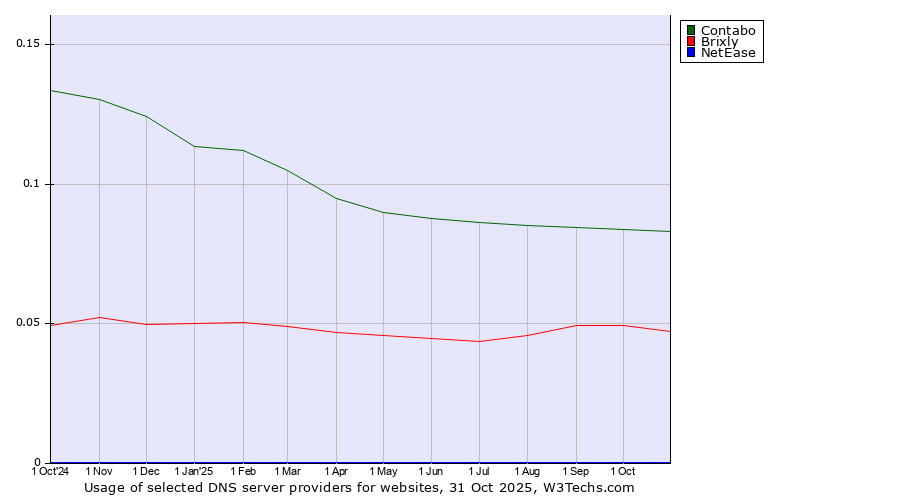 Historical trends in the usage of Contabo vs. Brixly vs. NetEase