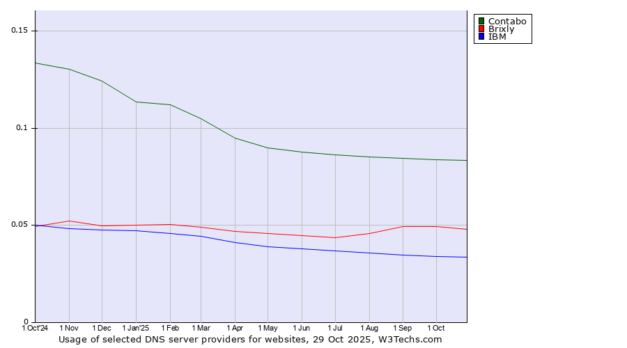 Historical trends in the usage of Contabo vs. Brixly vs. IBM