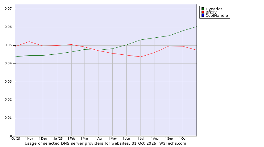 Historical trends in the usage of Dynadot vs. Brixly vs. CoolHandle