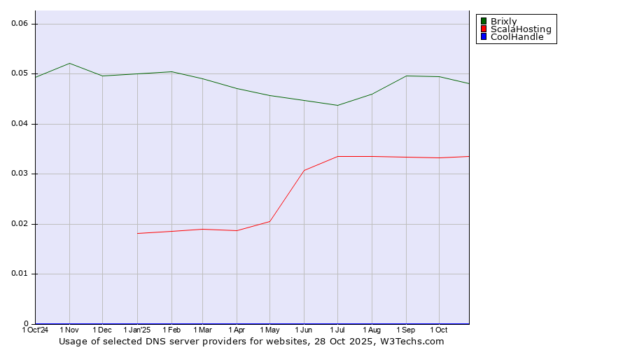 Historical trends in the usage of Brixly vs. ScalaHosting vs. CoolHandle