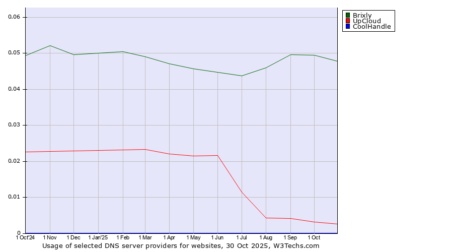 Historical trends in the usage of Brixly vs. UpCloud vs. CoolHandle
