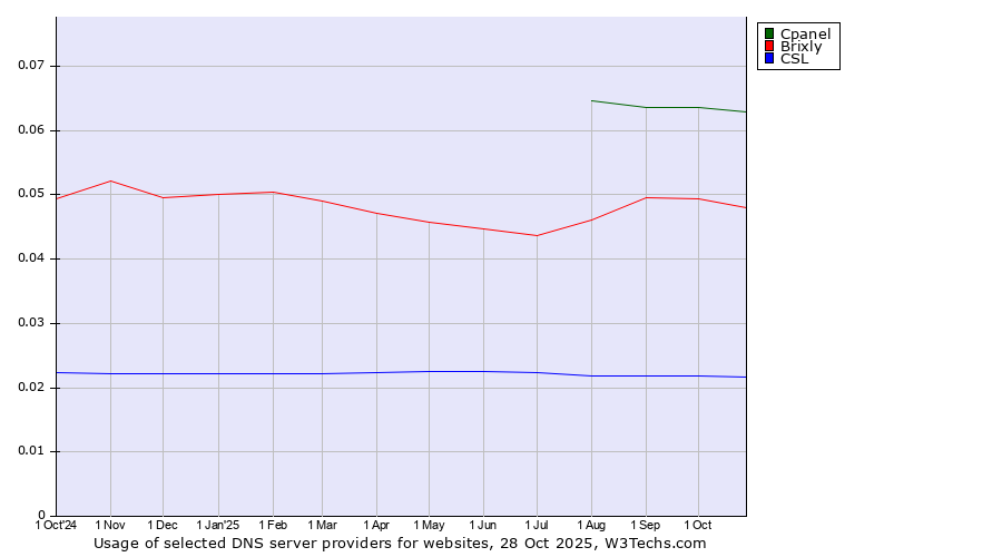 Historical trends in the usage of Cpanel vs. Brixly vs. CSL