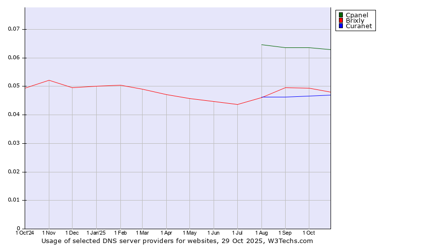 Historical trends in the usage of Cpanel vs. Brixly vs. Curanet