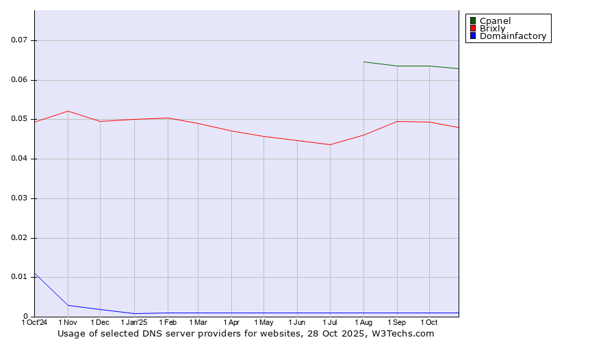 Historical trends in the usage of Cpanel vs. Brixly vs. Domainfactory