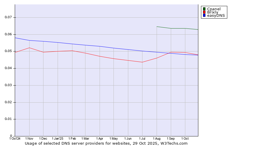 Historical trends in the usage of Cpanel vs. Brixly vs. easyDNS
