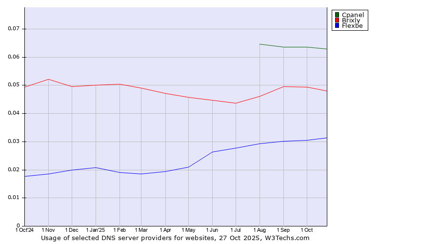 Historical trends in the usage of Cpanel vs. Brixly vs. Flexbe