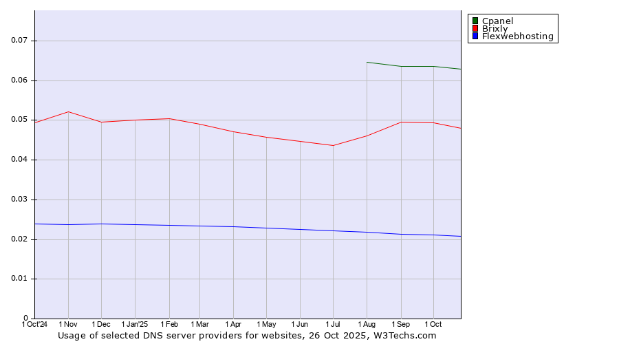 Historical trends in the usage of Cpanel vs. Brixly vs. Flexwebhosting