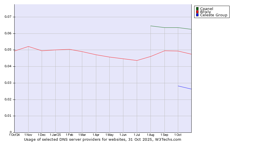 Historical trends in the usage of Cpanel vs. Brixly vs. Celeste Group