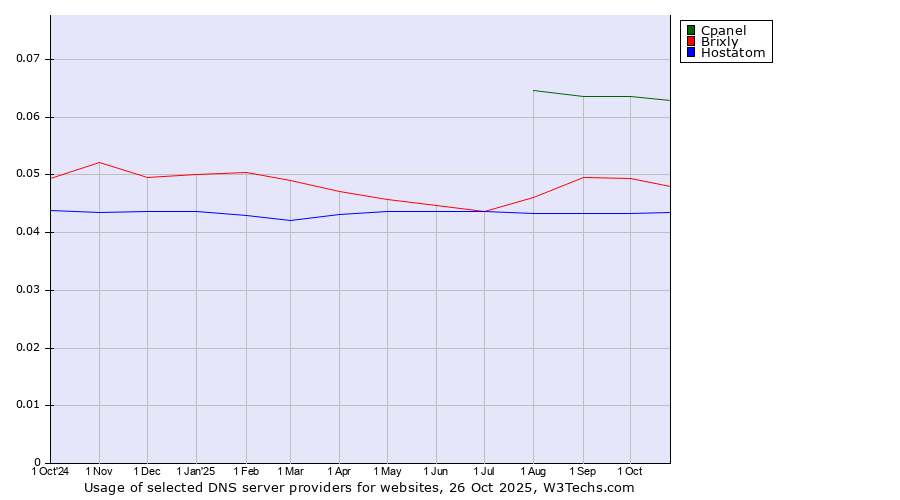 Historical trends in the usage of Cpanel vs. Brixly vs. Hostatom
