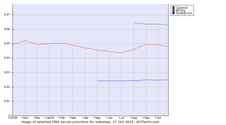Historical trends in the usage of Cpanel vs. Brixly vs. Hosterion