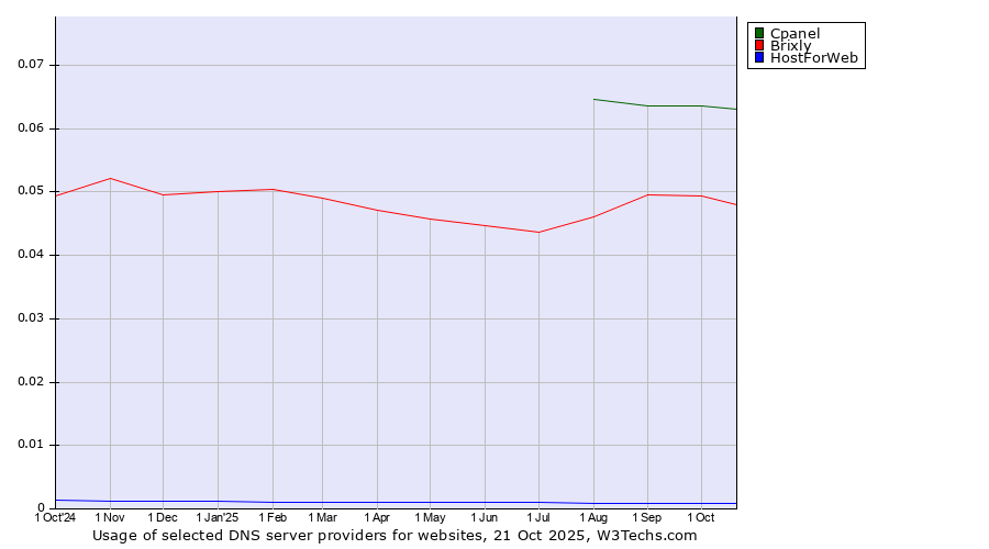 Historical trends in the usage of Cpanel vs. Brixly vs. HostForWeb