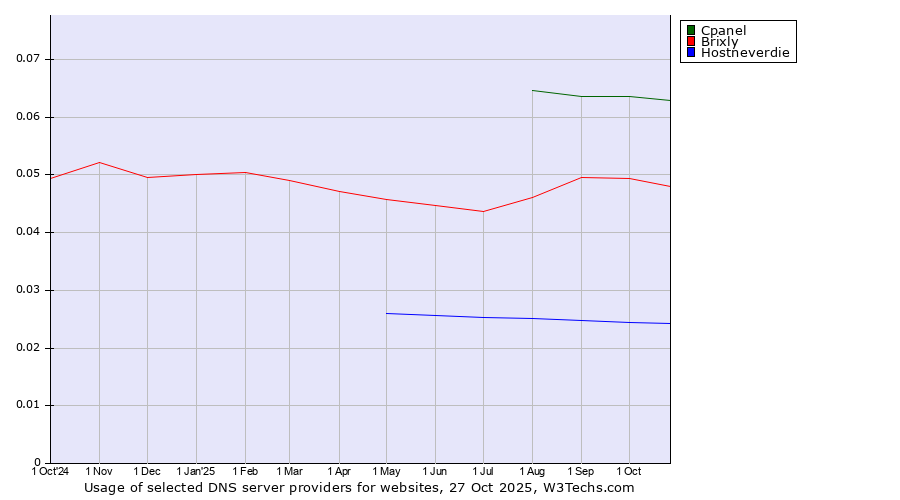 Historical trends in the usage of Cpanel vs. Brixly vs. Hostneverdie