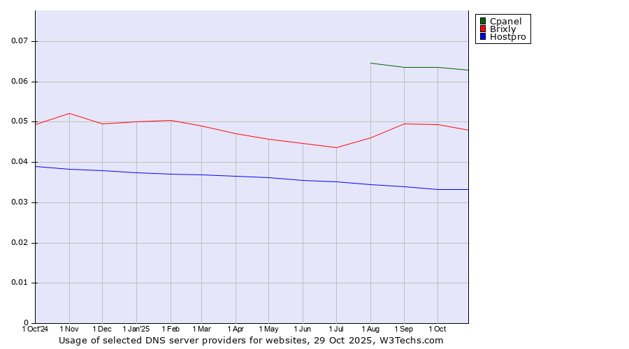 Historical trends in the usage of Cpanel vs. Brixly vs. Hostpro