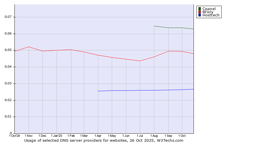 Historical trends in the usage of Cpanel vs. Brixly vs. Hosttech