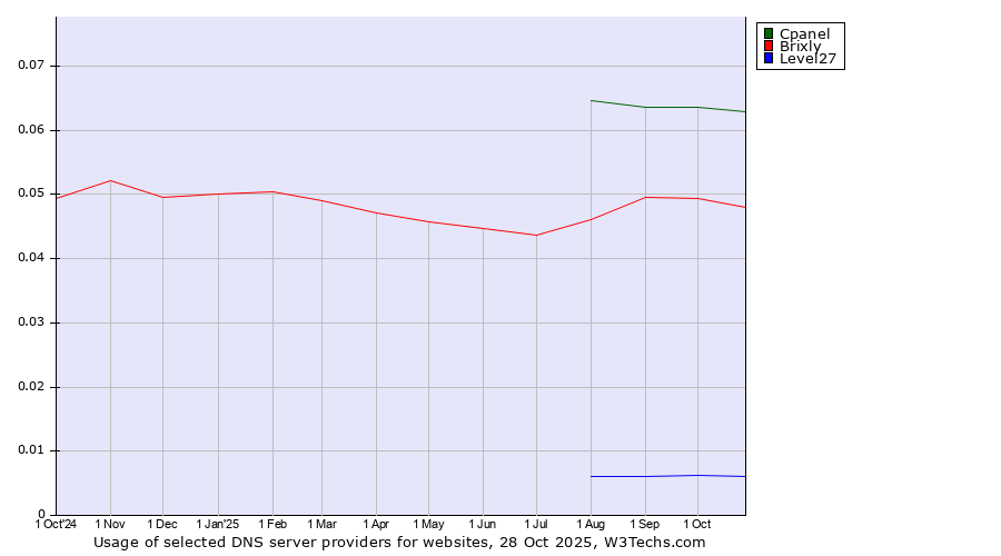 Historical trends in the usage of Cpanel vs. Brixly vs. Level27