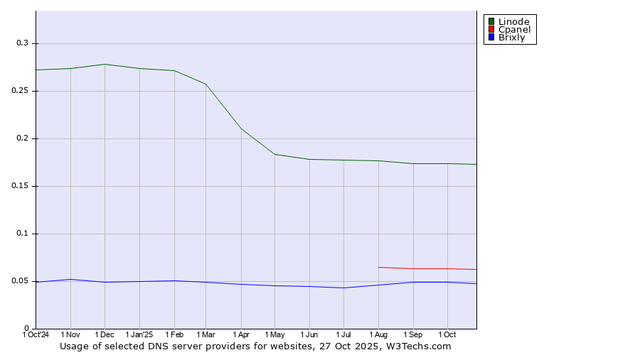 Historical trends in the usage of Linode vs. Cpanel vs. Brixly