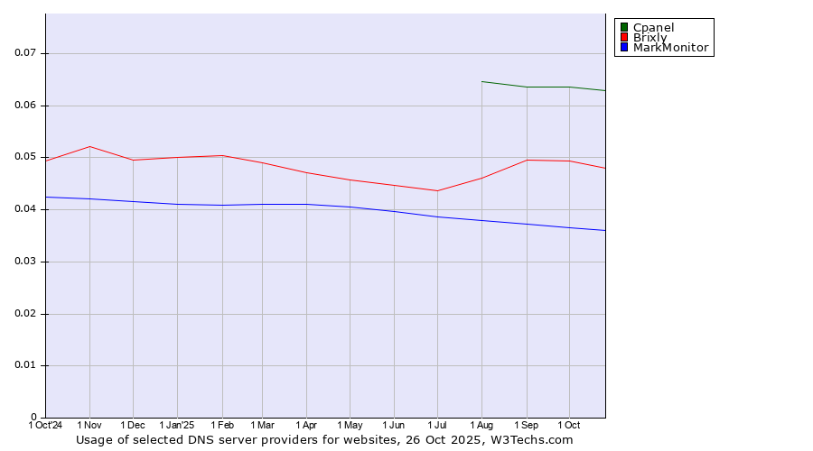 Historical trends in the usage of Cpanel vs. Brixly vs. MarkMonitor