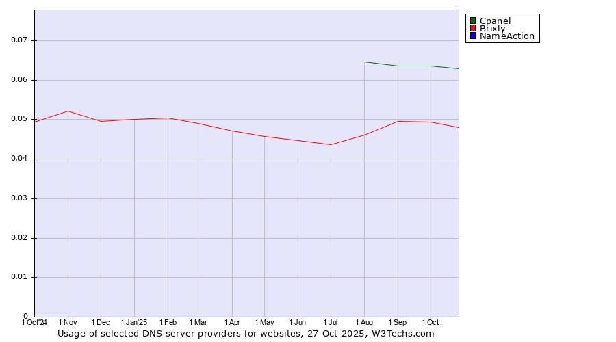 Historical trends in the usage of Cpanel vs. Brixly vs. NameAction
