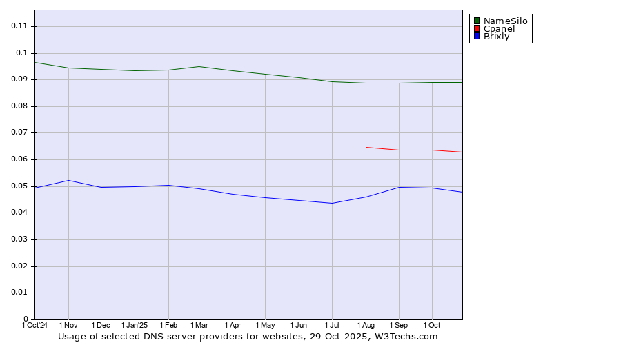 Historical trends in the usage of NameSilo vs. Cpanel vs. Brixly