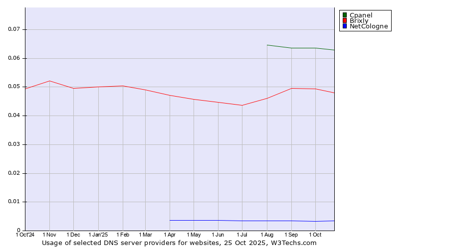 Historical trends in the usage of Cpanel vs. Brixly vs. NetCologne