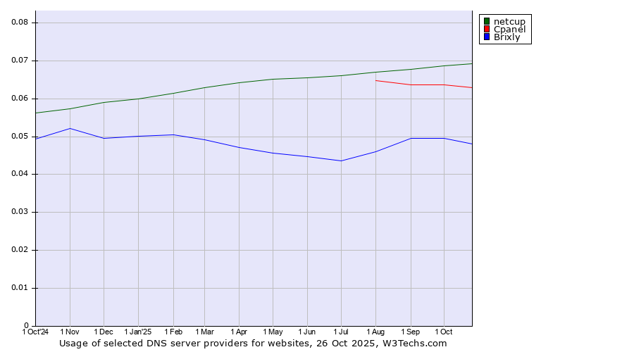 Historical trends in the usage of netcup vs. Cpanel vs. Brixly