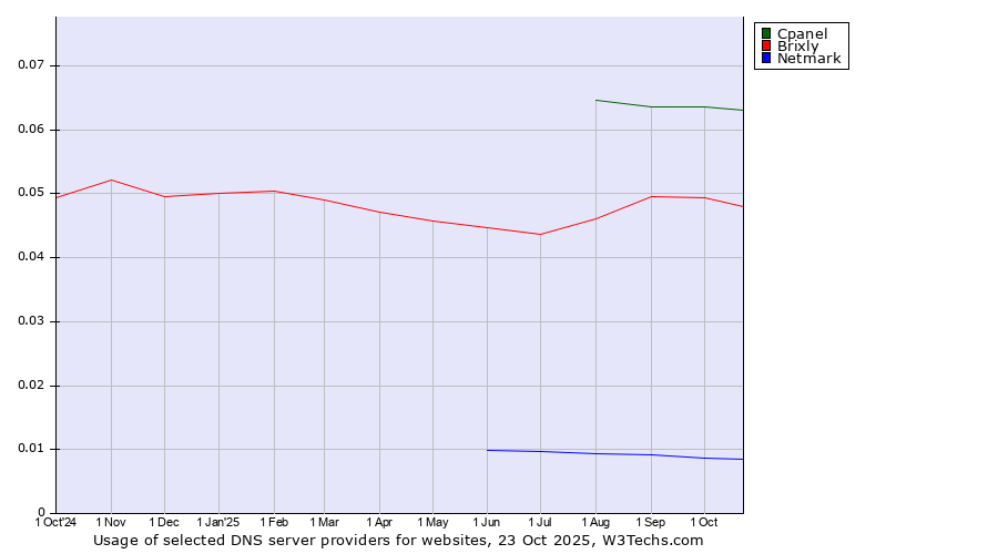 Historical trends in the usage of Cpanel vs. Brixly vs. Netmark