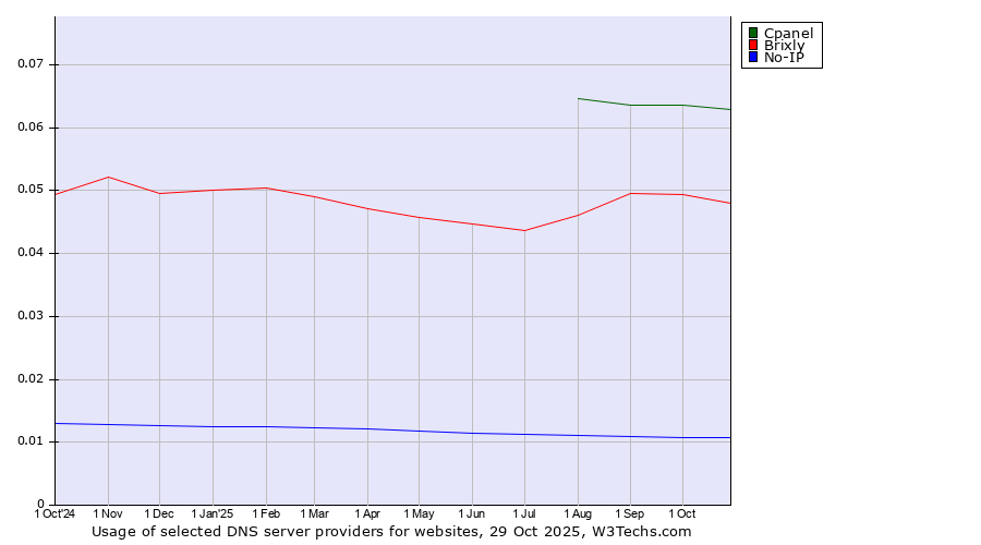 Historical trends in the usage of Cpanel vs. Brixly vs. No-IP