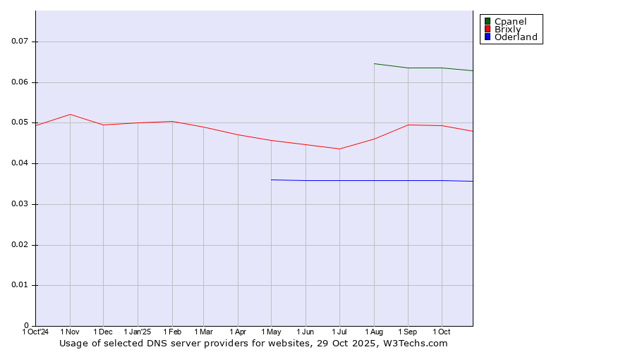 Historical trends in the usage of Cpanel vs. Brixly vs. Oderland