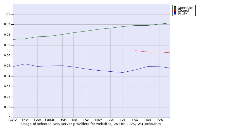 Historical trends in the usage of OpenSRS vs. Cpanel vs. Brixly