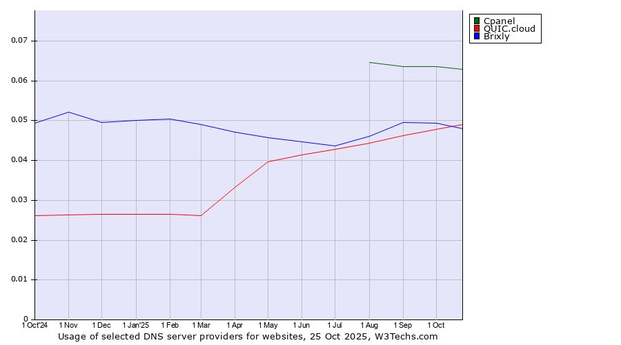 Historical trends in the usage of Cpanel vs. Brixly vs. QUIC.cloud