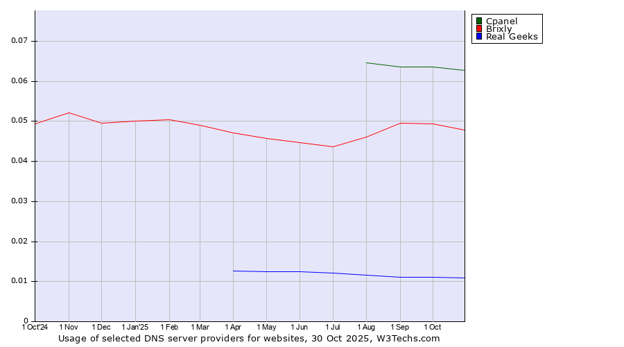 Historical trends in the usage of Cpanel vs. Brixly vs. Real Geeks
