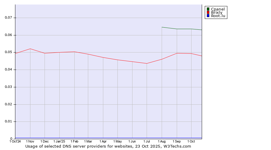 Historical trends in the usage of Cpanel vs. Brixly vs. Root.lu