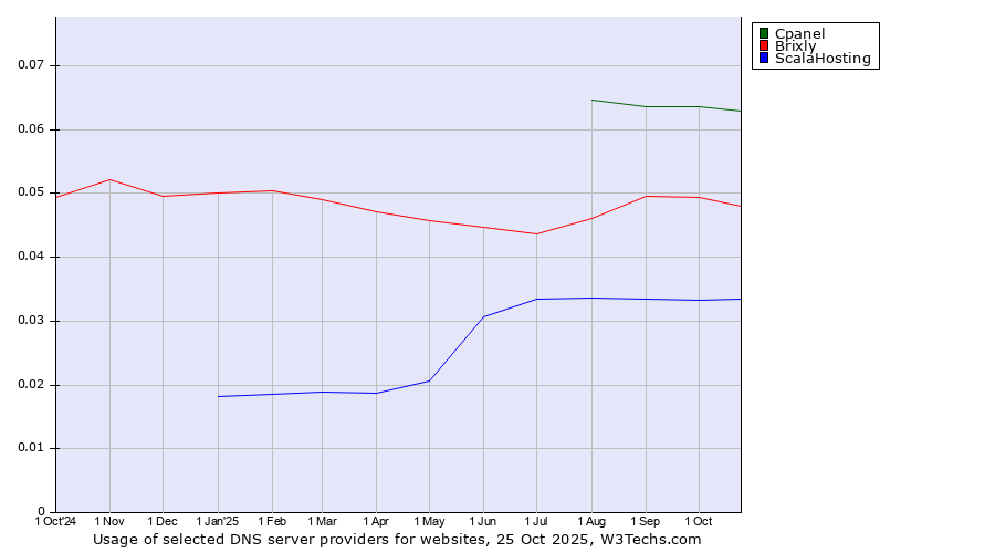 Historical trends in the usage of Cpanel vs. Brixly vs. ScalaHosting