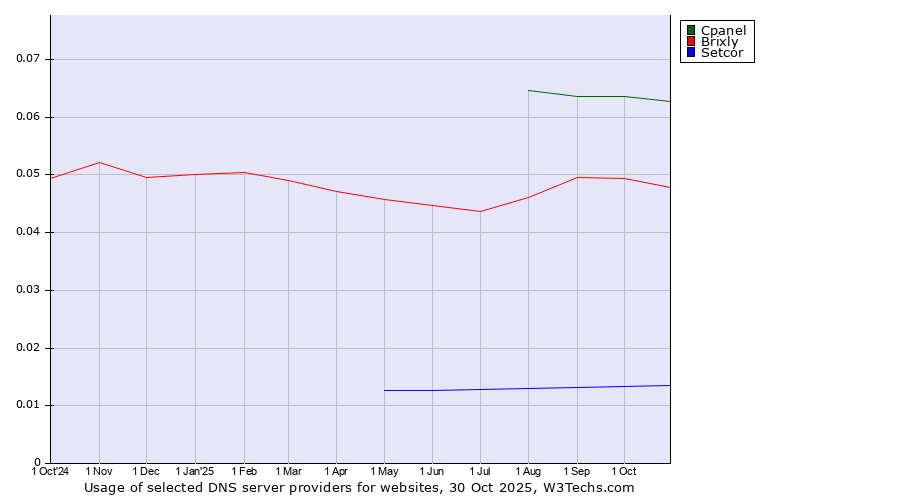 Historical trends in the usage of Cpanel vs. Brixly vs. Setcor