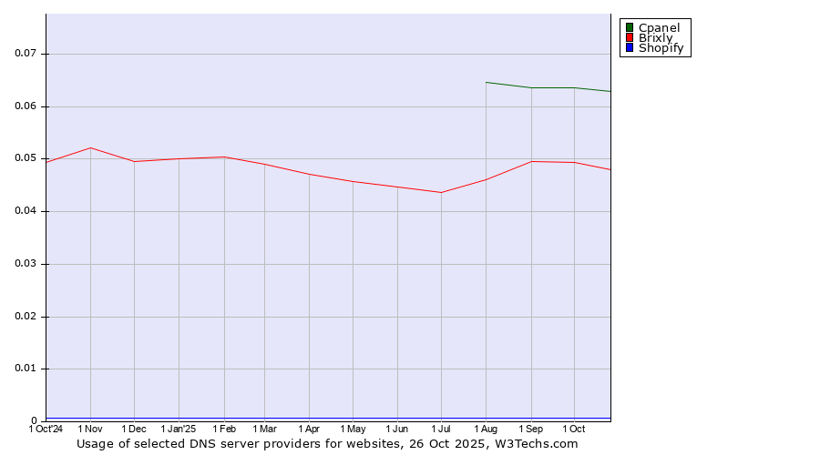 Historical trends in the usage of Cpanel vs. Brixly vs. Shopify