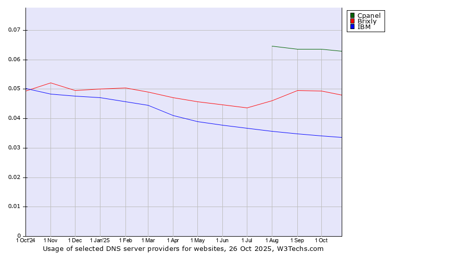 Historical trends in the usage of Cpanel vs. Brixly vs. IBM
