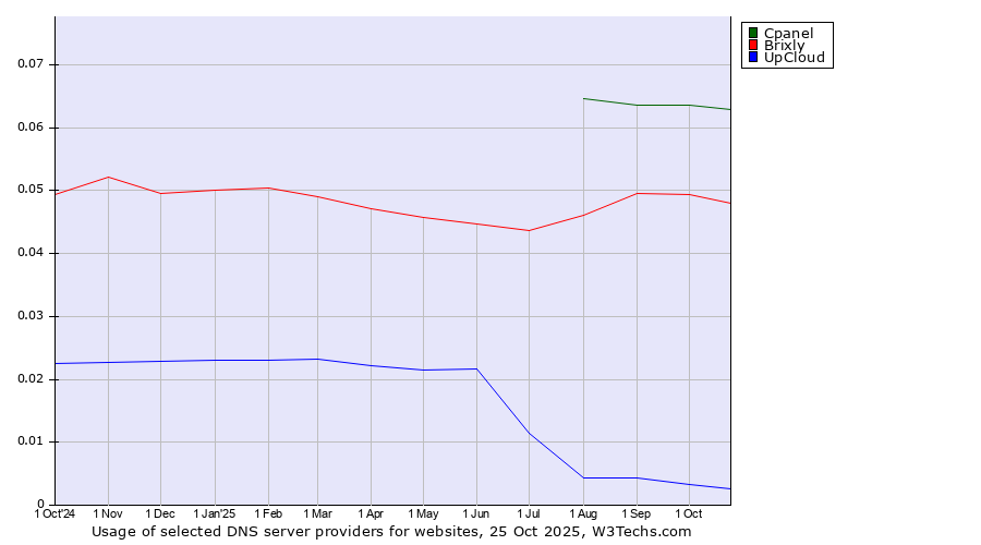 Historical trends in the usage of Cpanel vs. Brixly vs. UpCloud