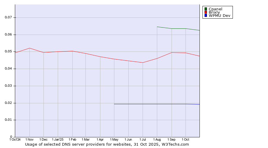 Historical trends in the usage of Cpanel vs. Brixly vs. WPMU Dev