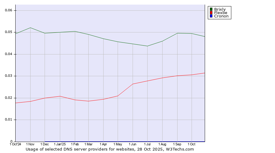 Historical trends in the usage of Brixly vs. Flexbe vs. Cronon