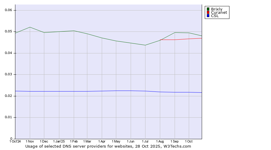 Historical trends in the usage of Brixly vs. Curanet vs. CSL