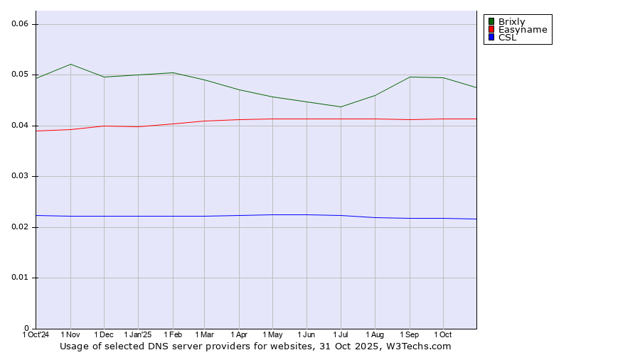 Historical trends in the usage of Brixly vs. Easyname vs. CSL