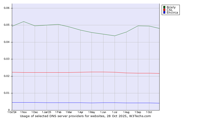 Historical trends in the usage of Brixly vs. CSL vs. Encirca