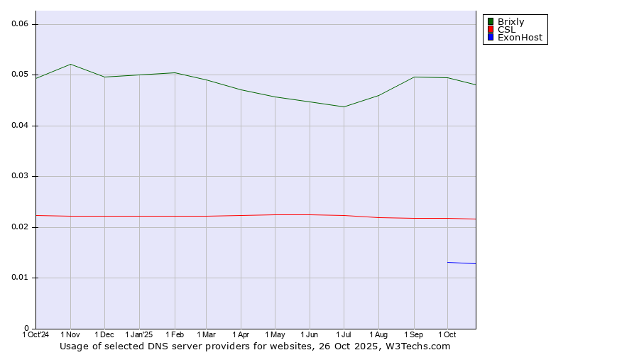 Historical trends in the usage of Brixly vs. CSL vs. ExonHost