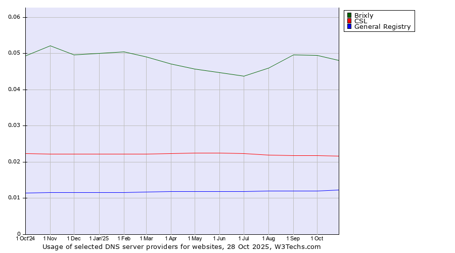 Historical trends in the usage of Brixly vs. CSL vs. General Registry