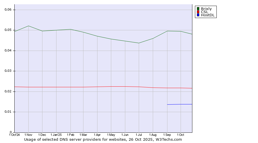 Historical trends in the usage of Brixly vs. CSL vs. HostDL