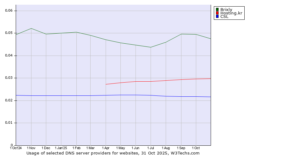 Historical trends in the usage of Brixly vs. Hosting.kr vs. CSL
