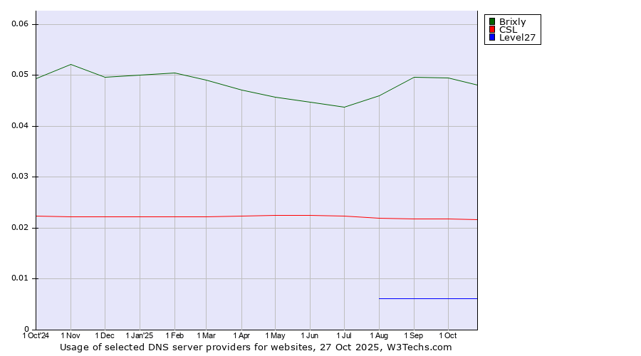 Historical trends in the usage of Brixly vs. CSL vs. Level27